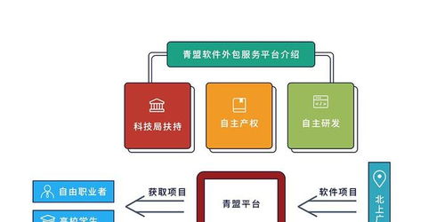 國內首個大學生軟件外包服務平臺上線