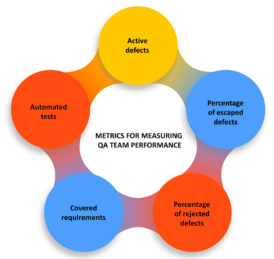 如何評估軟件質量保證的成功:KPI、SLA、發布周期和成本